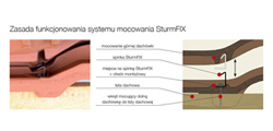 SturmFIX - system mocowania dachówek Koramic